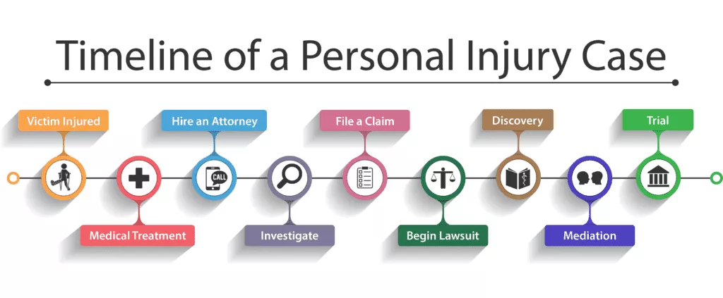 The Timeline of a Personal Injury Case Post Image